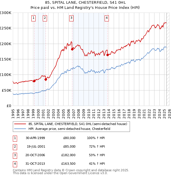 85, SPITAL LANE, CHESTERFIELD, S41 0HL: Price paid vs HM Land Registry's House Price Index