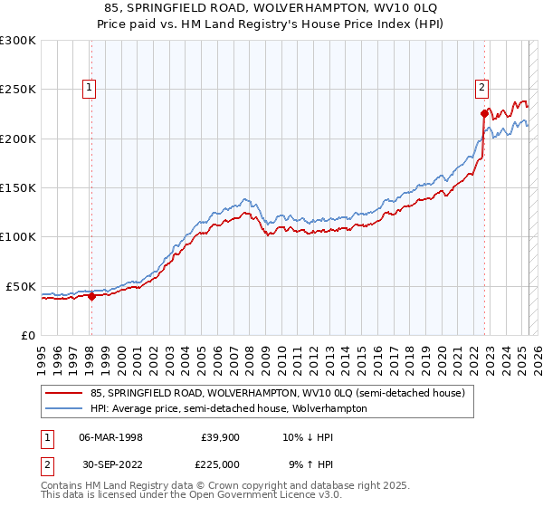 85, SPRINGFIELD ROAD, WOLVERHAMPTON, WV10 0LQ: Price paid vs HM Land Registry's House Price Index