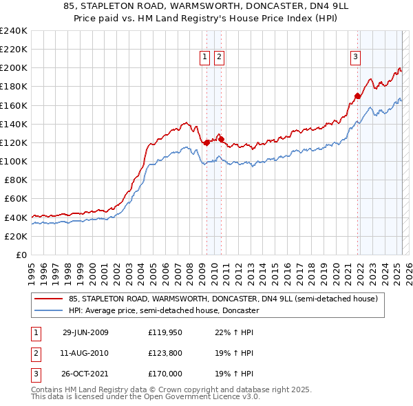 85, STAPLETON ROAD, WARMSWORTH, DONCASTER, DN4 9LL: Price paid vs HM Land Registry's House Price Index