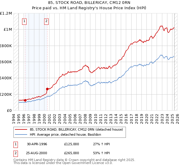 85, STOCK ROAD, BILLERICAY, CM12 0RN: Price paid vs HM Land Registry's House Price Index
