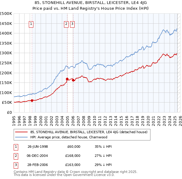 85, STONEHILL AVENUE, BIRSTALL, LEICESTER, LE4 4JG: Price paid vs HM Land Registry's House Price Index