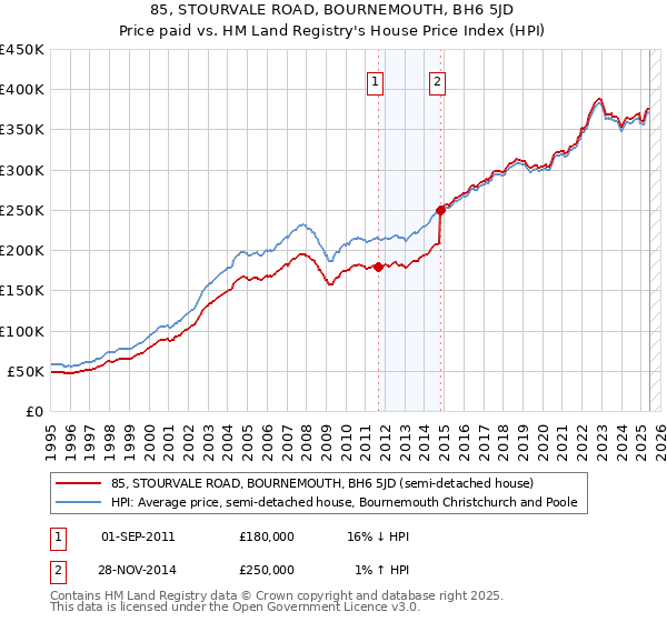 85, STOURVALE ROAD, BOURNEMOUTH, BH6 5JD: Price paid vs HM Land Registry's House Price Index