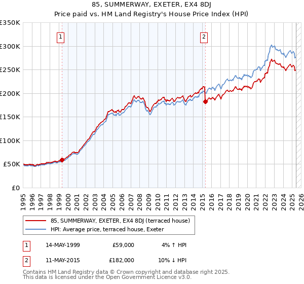 85, SUMMERWAY, EXETER, EX4 8DJ: Price paid vs HM Land Registry's House Price Index
