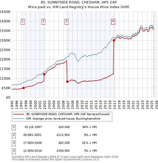 85, SUNNYSIDE ROAD, CHESHAM, HP5 2AP: Price paid vs HM Land Registry's House Price Index