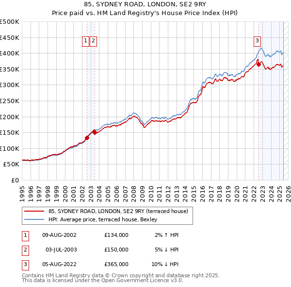 85, SYDNEY ROAD, LONDON, SE2 9RY: Price paid vs HM Land Registry's House Price Index