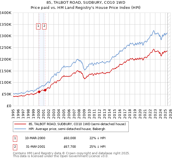 85, TALBOT ROAD, SUDBURY, CO10 1WD: Price paid vs HM Land Registry's House Price Index