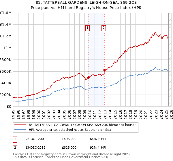 85, TATTERSALL GARDENS, LEIGH-ON-SEA, SS9 2QS: Price paid vs HM Land Registry's House Price Index
