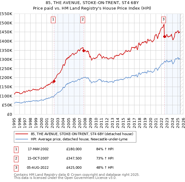 85, THE AVENUE, STOKE-ON-TRENT, ST4 6BY: Price paid vs HM Land Registry's House Price Index