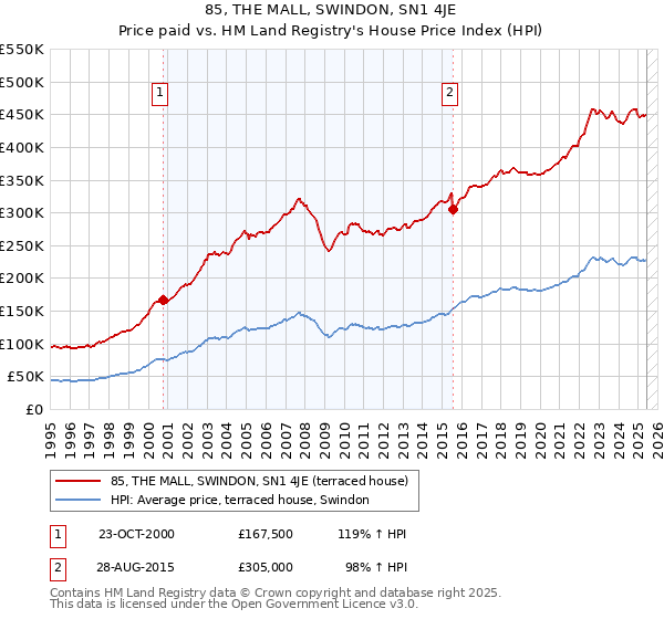 85, THE MALL, SWINDON, SN1 4JE: Price paid vs HM Land Registry's House Price Index