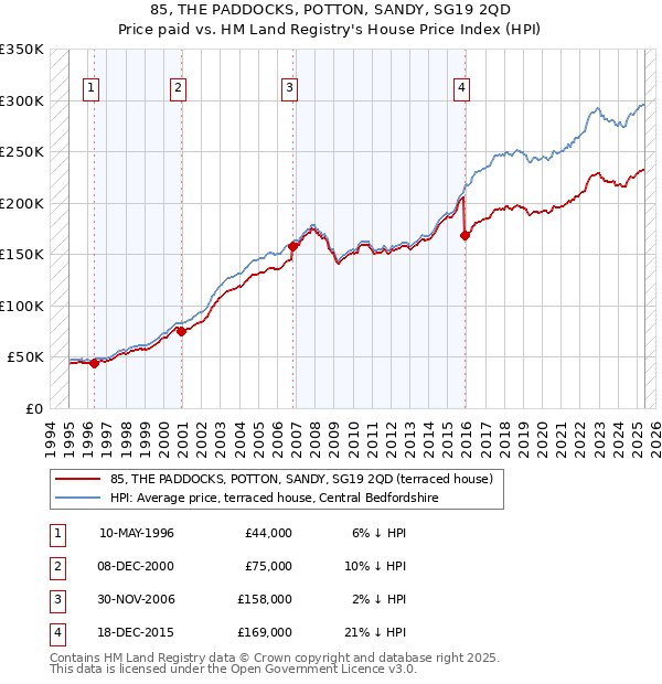 85, THE PADDOCKS, POTTON, SANDY, SG19 2QD: Price paid vs HM Land Registry's House Price Index