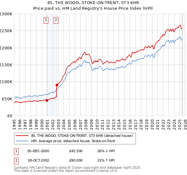 85, THE WOOD, STOKE-ON-TRENT, ST3 6HR: Price paid vs HM Land Registry's House Price Index