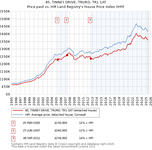 85, TINNEY DRIVE, TRURO, TR1 1AT: Price paid vs HM Land Registry's House Price Index