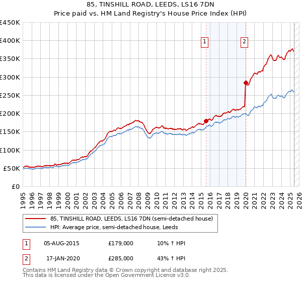 85, TINSHILL ROAD, LEEDS, LS16 7DN: Price paid vs HM Land Registry's House Price Index