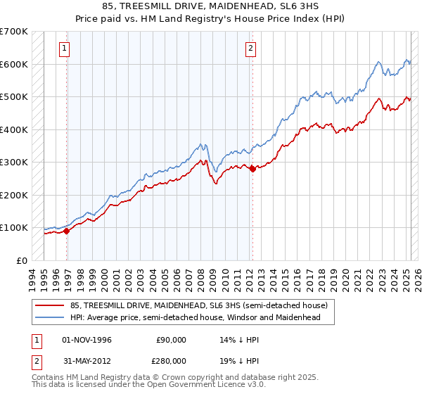 85, TREESMILL DRIVE, MAIDENHEAD, SL6 3HS: Price paid vs HM Land Registry's House Price Index