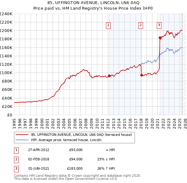 85, UFFINGTON AVENUE, LINCOLN, LN6 0AQ: Price paid vs HM Land Registry's House Price Index