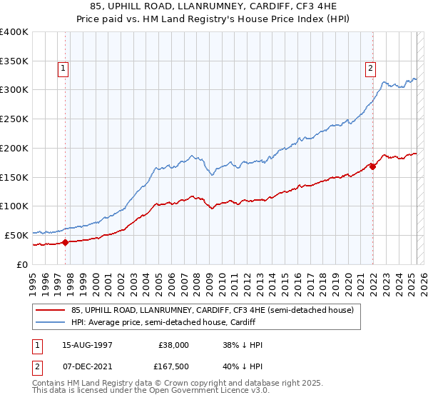 85, UPHILL ROAD, LLANRUMNEY, CARDIFF, CF3 4HE: Price paid vs HM Land Registry's House Price Index