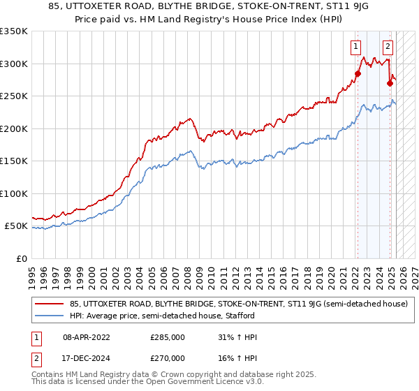 85, UTTOXETER ROAD, BLYTHE BRIDGE, STOKE-ON-TRENT, ST11 9JG: Price paid vs HM Land Registry's House Price Index
