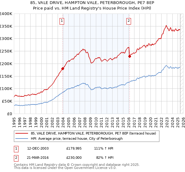 85, VALE DRIVE, HAMPTON VALE, PETERBOROUGH, PE7 8EP: Price paid vs HM Land Registry's House Price Index