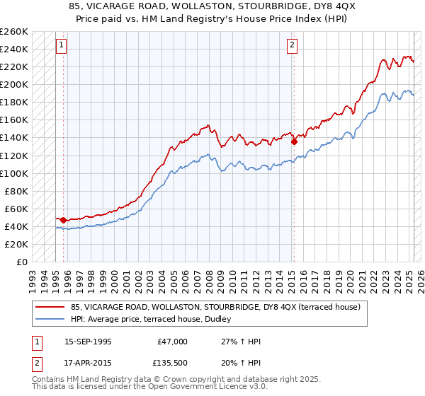 85, VICARAGE ROAD, WOLLASTON, STOURBRIDGE, DY8 4QX: Price paid vs HM Land Registry's House Price Index