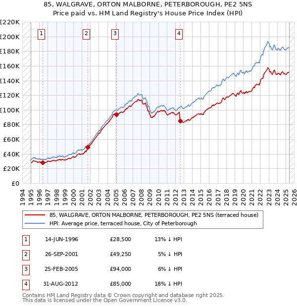 85, WALGRAVE, ORTON MALBORNE, PETERBOROUGH, PE2 5NS: Price paid vs HM Land Registry's House Price Index
