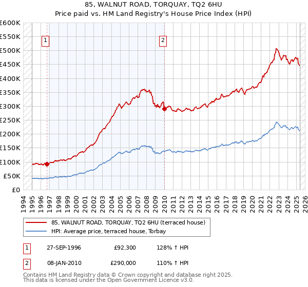 85, WALNUT ROAD, TORQUAY, TQ2 6HU: Price paid vs HM Land Registry's House Price Index