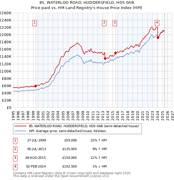 85, WATERLOO ROAD, HUDDERSFIELD, HD5 0AB: Price paid vs HM Land Registry's House Price Index
