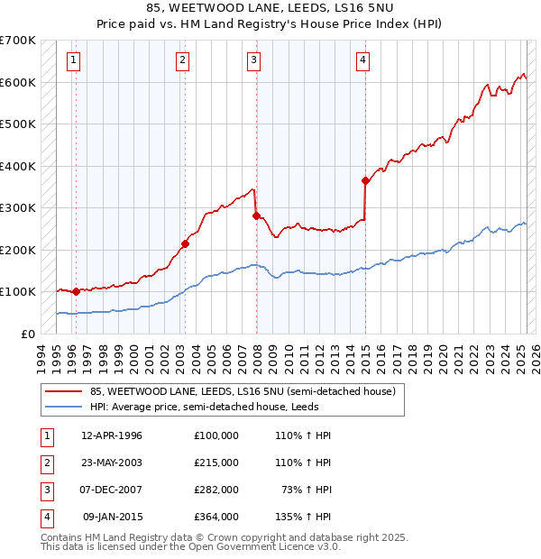 85, WEETWOOD LANE, LEEDS, LS16 5NU: Price paid vs HM Land Registry's House Price Index