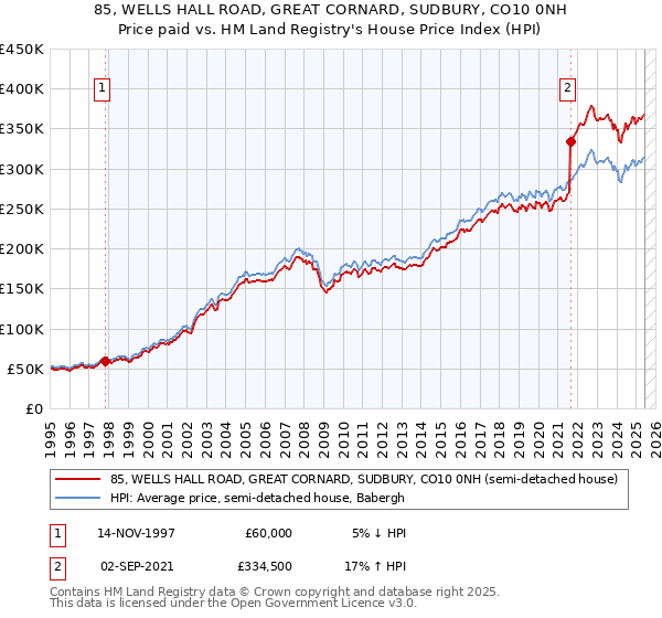 85, WELLS HALL ROAD, GREAT CORNARD, SUDBURY, CO10 0NH: Price paid vs HM Land Registry's House Price Index