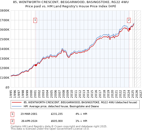 85, WENTWORTH CRESCENT, BEGGARWOOD, BASINGSTOKE, RG22 4WU: Price paid vs HM Land Registry's House Price Index