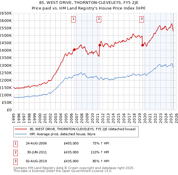 85, WEST DRIVE, THORNTON-CLEVELEYS, FY5 2JE: Price paid vs HM Land Registry's House Price Index