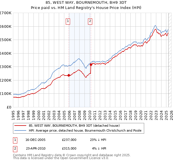 85, WEST WAY, BOURNEMOUTH, BH9 3DT: Price paid vs HM Land Registry's House Price Index