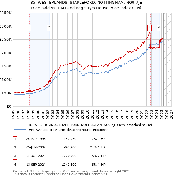 85, WESTERLANDS, STAPLEFORD, NOTTINGHAM, NG9 7JE: Price paid vs HM Land Registry's House Price Index