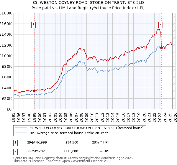 85, WESTON COYNEY ROAD, STOKE-ON-TRENT, ST3 5LD: Price paid vs HM Land Registry's House Price Index