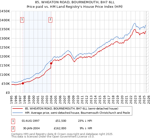 85, WHEATON ROAD, BOURNEMOUTH, BH7 6LL: Price paid vs HM Land Registry's House Price Index