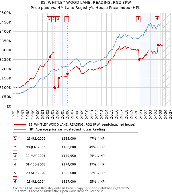 85, WHITLEY WOOD LANE, READING, RG2 8PW: Price paid vs HM Land Registry's House Price Index