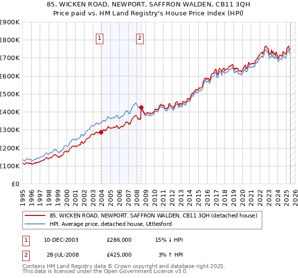 85, WICKEN ROAD, NEWPORT, SAFFRON WALDEN, CB11 3QH: Price paid vs HM Land Registry's House Price Index