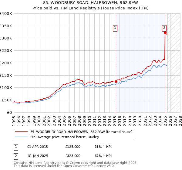 85, WOODBURY ROAD, HALESOWEN, B62 9AW: Price paid vs HM Land Registry's House Price Index