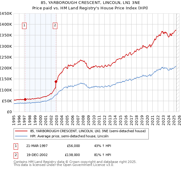 85, YARBOROUGH CRESCENT, LINCOLN, LN1 3NE: Price paid vs HM Land Registry's House Price Index