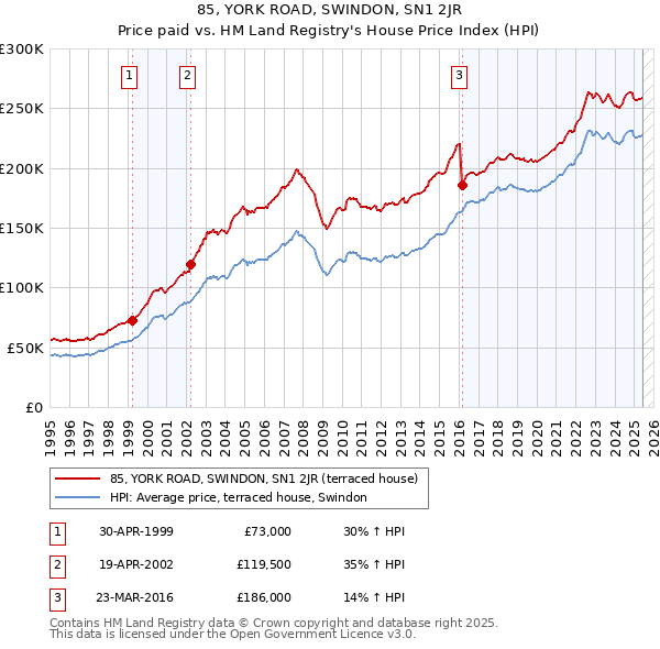 85, YORK ROAD, SWINDON, SN1 2JR: Price paid vs HM Land Registry's House Price Index