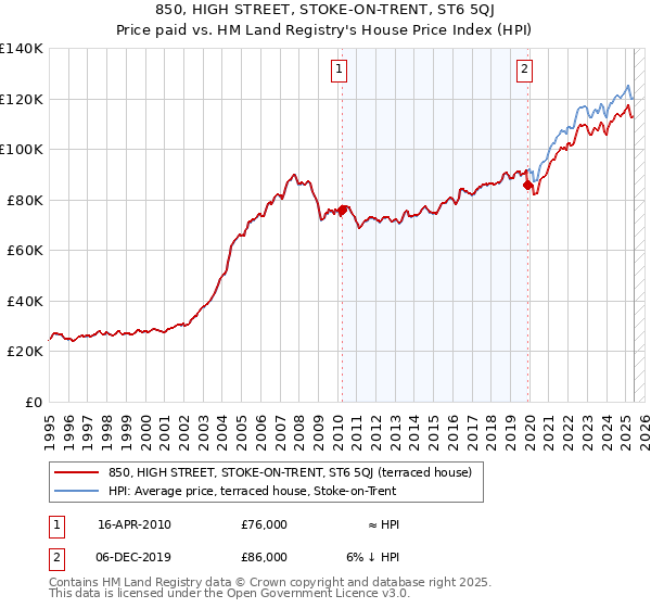 850, HIGH STREET, STOKE-ON-TRENT, ST6 5QJ: Price paid vs HM Land Registry's House Price Index