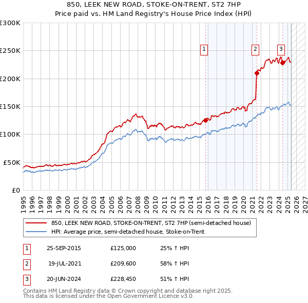 850, LEEK NEW ROAD, STOKE-ON-TRENT, ST2 7HP: Price paid vs HM Land Registry's House Price Index