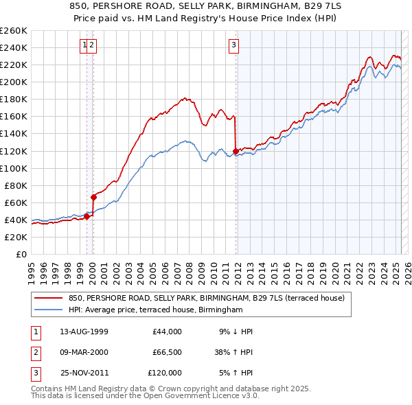 850, PERSHORE ROAD, SELLY PARK, BIRMINGHAM, B29 7LS: Price paid vs HM Land Registry's House Price Index