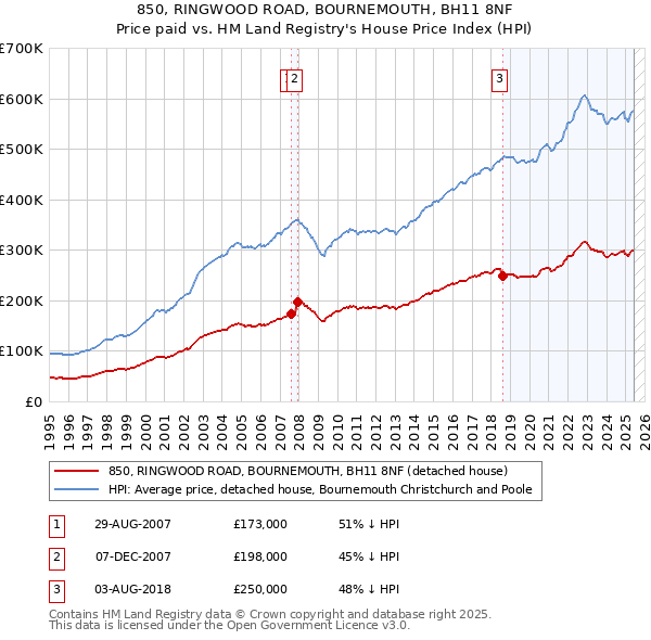 850, RINGWOOD ROAD, BOURNEMOUTH, BH11 8NF: Price paid vs HM Land Registry's House Price Index