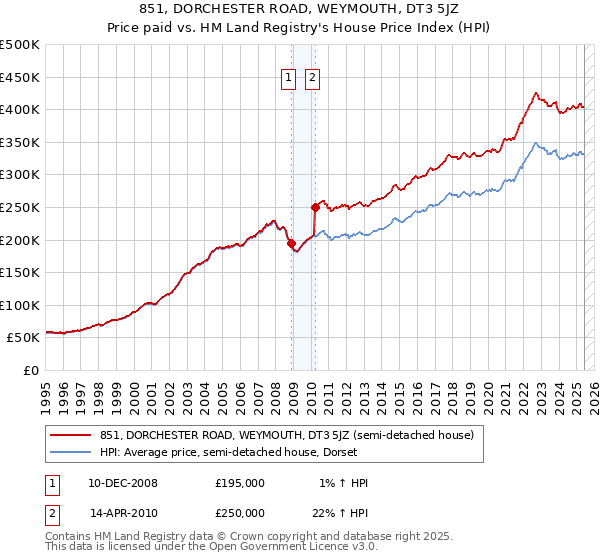 851, DORCHESTER ROAD, WEYMOUTH, DT3 5JZ: Price paid vs HM Land Registry's House Price Index