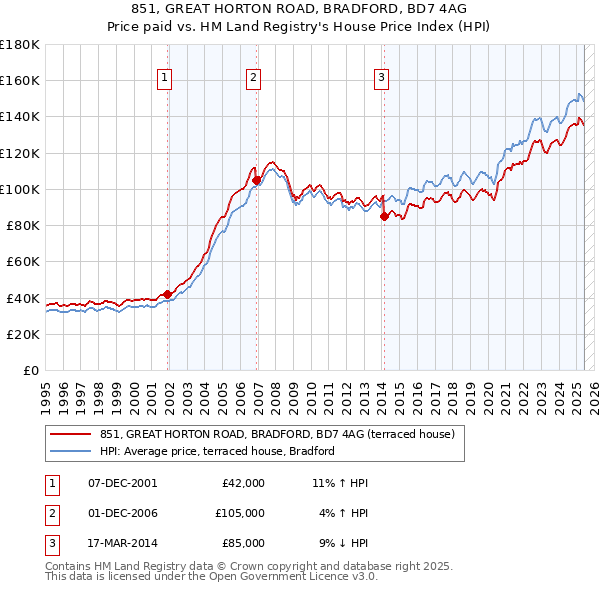 851, GREAT HORTON ROAD, BRADFORD, BD7 4AG: Price paid vs HM Land Registry's House Price Index