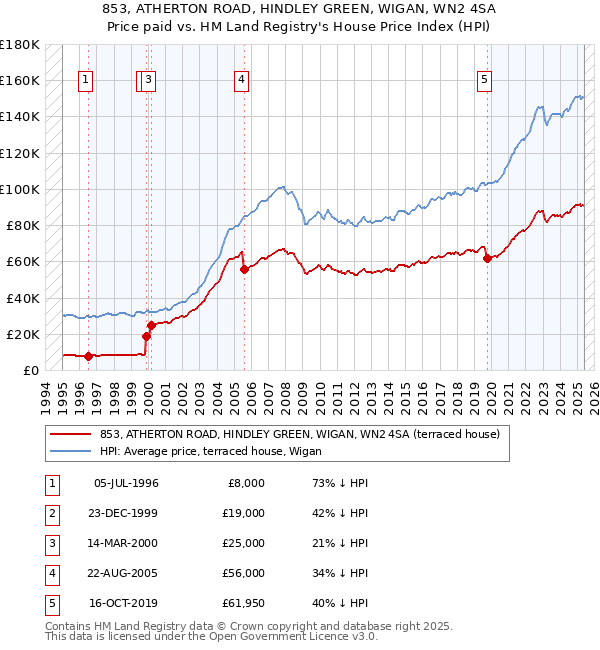 853, ATHERTON ROAD, HINDLEY GREEN, WIGAN, WN2 4SA: Price paid vs HM Land Registry's House Price Index