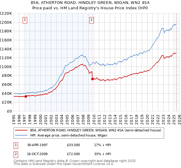 856, ATHERTON ROAD, HINDLEY GREEN, WIGAN, WN2 4SA: Price paid vs HM Land Registry's House Price Index