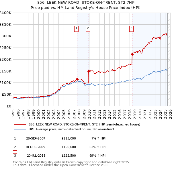 856, LEEK NEW ROAD, STOKE-ON-TRENT, ST2 7HP: Price paid vs HM Land Registry's House Price Index