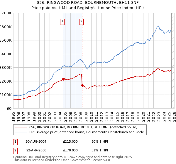 856, RINGWOOD ROAD, BOURNEMOUTH, BH11 8NF: Price paid vs HM Land Registry's House Price Index