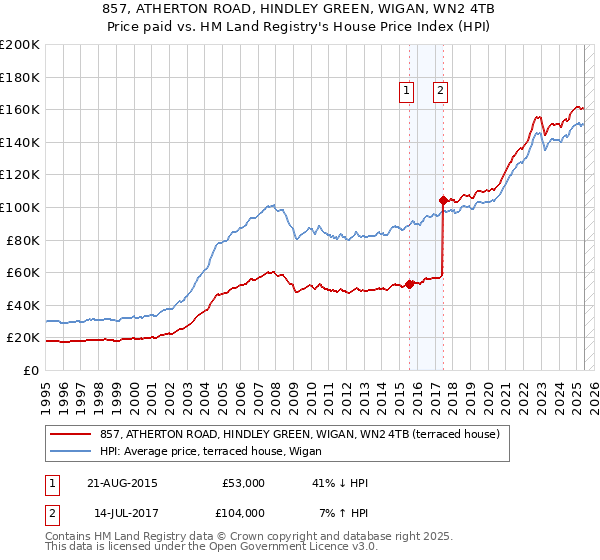 857, ATHERTON ROAD, HINDLEY GREEN, WIGAN, WN2 4TB: Price paid vs HM Land Registry's House Price Index